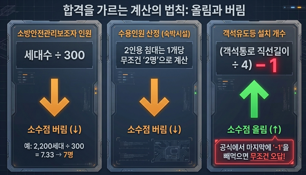 소방안전관리자 시험 계산 공식을 설명하는 이미지. '합격을 가르는 계산의 법칙: 올림과 버림'이라는 제목 아래 소방안전관리보조자 인원 계산(소수점 버림), 수용인원 산정(소수점 버림), 객석유도등 설치 개수 계산(소수점 올림 및 마지막에 1 빼기) 공식이 3개의 카드로 대조되어 있는 이미지
